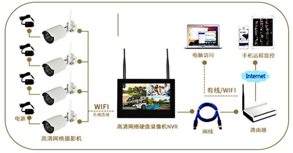 遠(yuǎn)距離WIFI無(wú)線安防監(jiān)控套裝